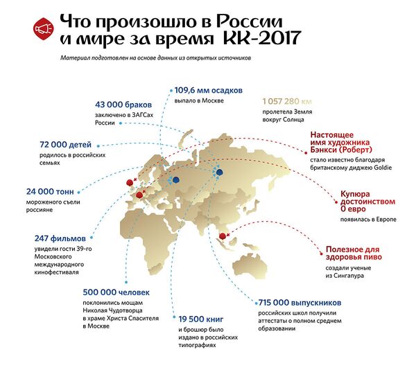 Что произошло в России и мире за время КК-2017 - Sputnik Грузия