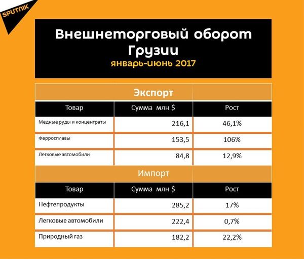 Статистика внешнеторгового оборота Грузии за шесть месяцев 2017 года - Sputnik Грузия