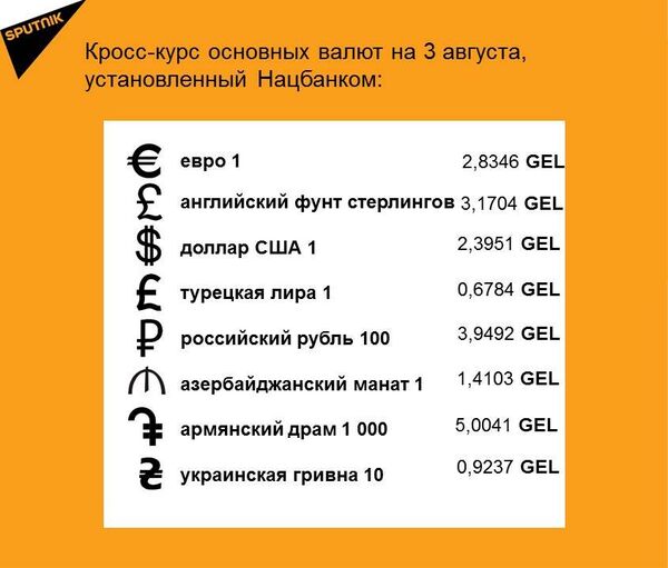 Кросс-курс основных валют на 3 августа Кросс-курс основных валют на 3 августа - Sputnik Грузия