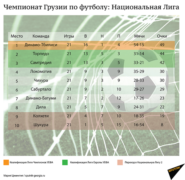Чемпионат Грузии по футболу – итоги XXI тура Чемпионат Грузии по футболу – итоги XXI тура - Sputnik Грузия