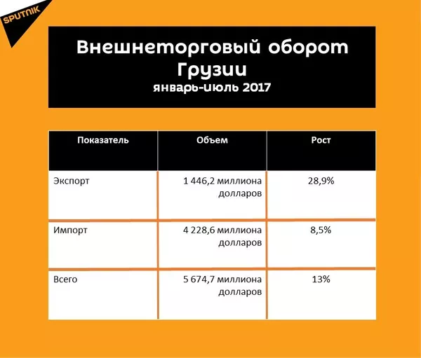 Статистика внешнеторгового оборота Грузии за семь месяцев 2017 года Статистика внешнеторгового оборота Грузии за семь месяцев 2017 года - Sputnik Грузия