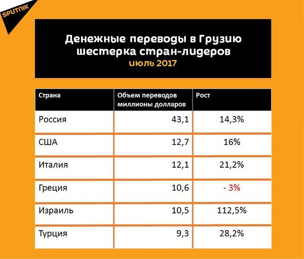 Статистика денежных переводов в Грузию за июль 2017 года Статистика денежных переводов в Грузию за июль 2017 года - Sputnik Грузия