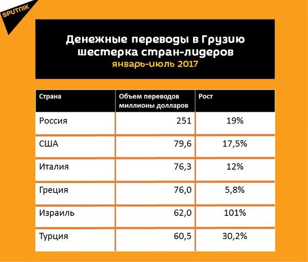 Статистика денежных переводов в Грузию за январь-июль 2017 года Статистика денежных переводов в Грузию за январь-июль 2017 года - Sputnik Грузия