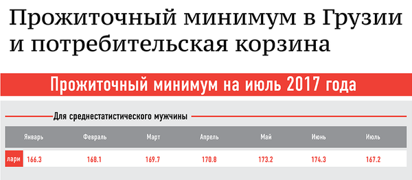 Прожиточный минимум в Грузии - Sputnik Грузия