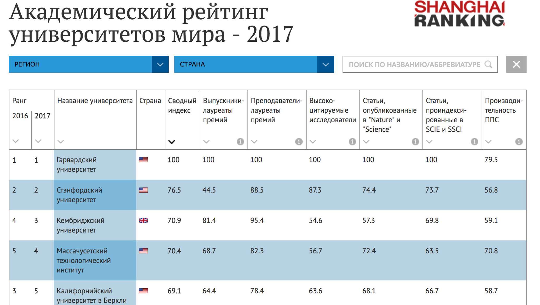 Рейтинг вузов новосибирска. Академический рейтинг это. Рейтинг университетов. Международный рейтинг университетов.