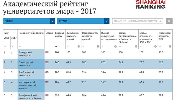 Академический рейтинг университетов мира - 2017 - Sputnik Грузия