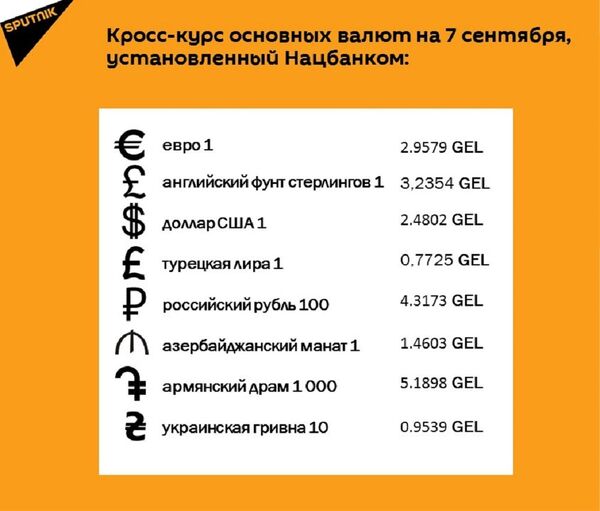 Кросс-курс основных валют на 7 сентября Кросс-курс основных валют на 7 сентября - Sputnik Грузия