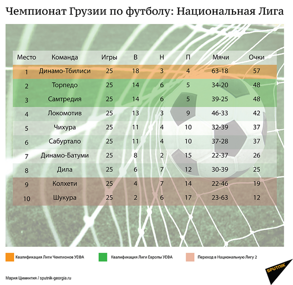 Чемпионат Грузии по футболу – итоги XXV тура Чемпионат Грузии по футболу – итоги XXV тура - Sputnik Грузия