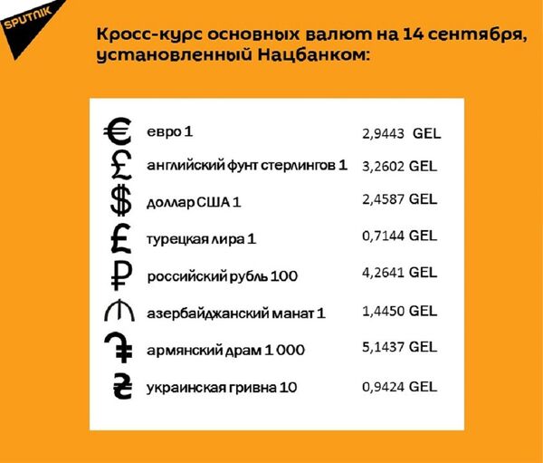 Курс лари на 14 сентября Курс лари на 14 сентября - Sputnik Грузия
