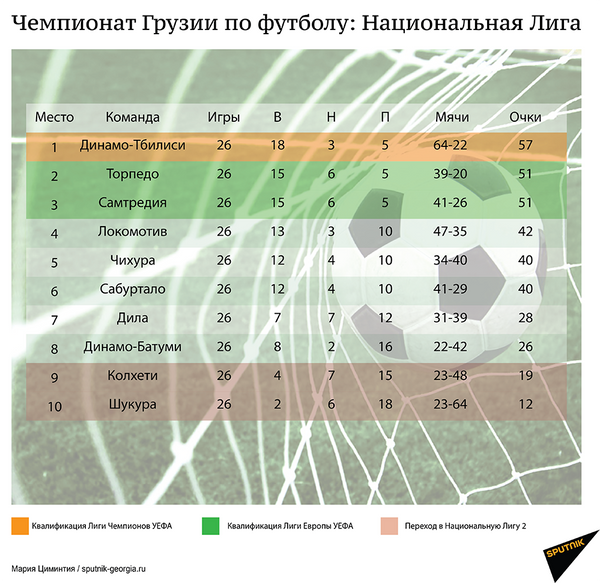 Чемпионат Грузии по футболу – итоги XXVI тура Чемпионат Грузии по футболу – итоги XXVI тура - Sputnik Грузия