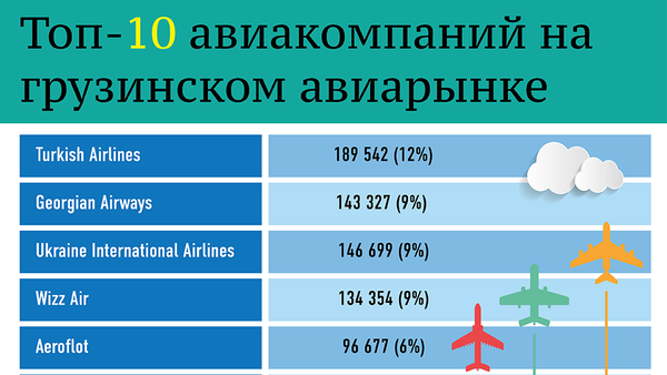 Лучшие авиакомпании на рынке Грузии - Sputnik Грузия