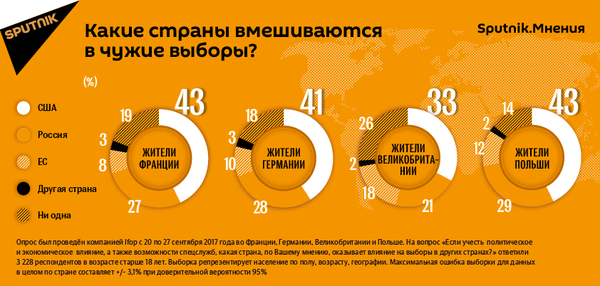 Какие страны вмешиваются в чужие выборы? Какие страны вмешиваются в чужие выборы? - Sputnik Грузия