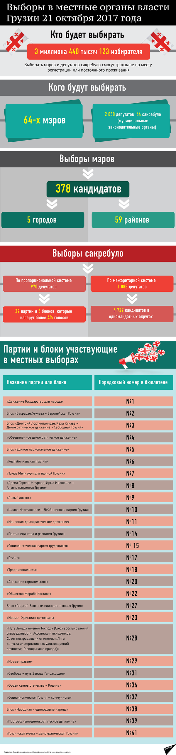 Выборы в местные органы власти Грузии - Sputnik Грузия