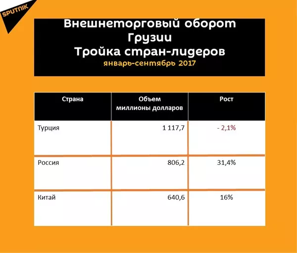 Статистика внешнеторгового оборота Грузии за девять месяцев 2017 года Статистика внешнеторгового оборота Грузии за девять месяцев 2017 года - Sputnik Грузия
