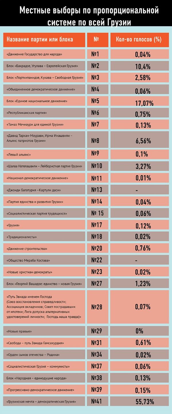 Результаты местных. Политические партии Грузии. Партии Грузии список. Результаты выборов в Грузии. Рейтинг партий в Грузии.