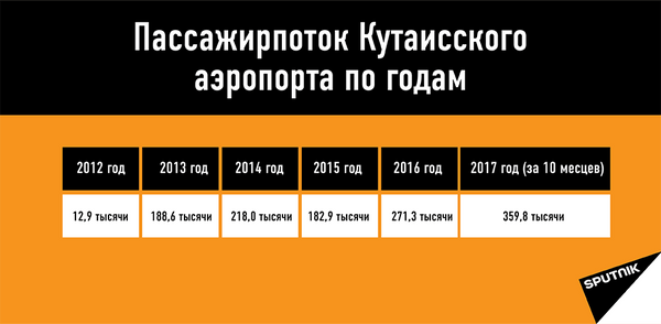 Пассажиропоток Кутаисского аэропорта Пассажиропоток Кутаисского аэропорта - Sputnik Грузия