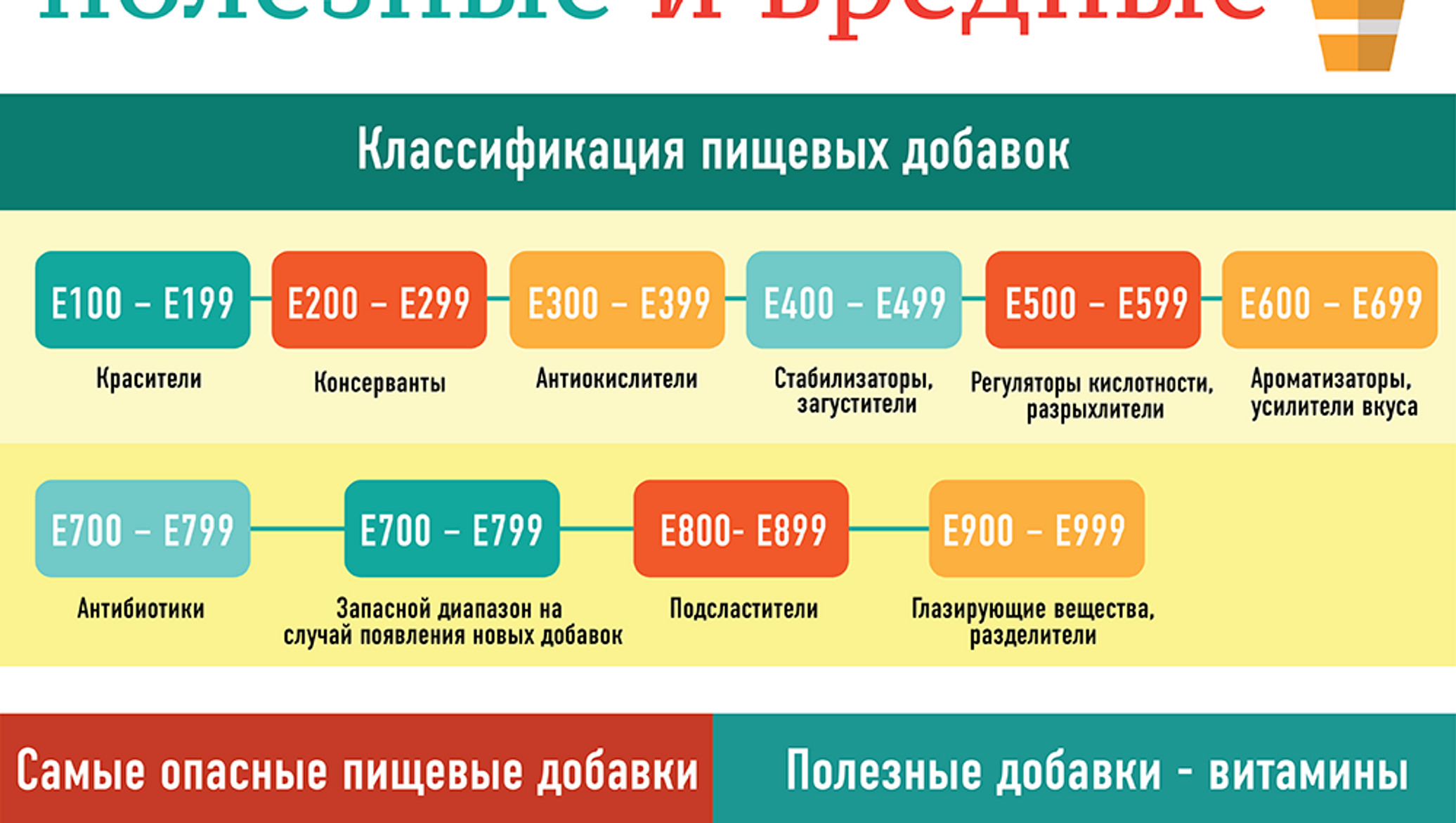 Безопасные е добавки. Полезные пищевые добавки. Вредные пищевые добавки. Е добавки. Пищевые добавки классификация.