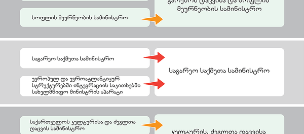 როგორ შეიცვალა საქართველოს მთავრობა როგორ შეიცვალა საქართველოს მთავრობა - Sputnik საქართველო