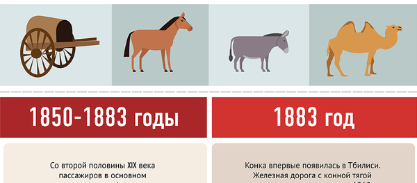 История развития общественного транспорта в Тбилиси - Sputnik Грузия