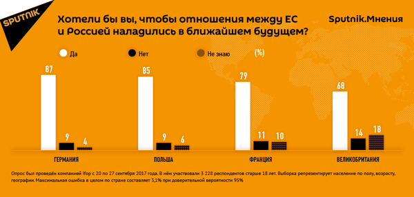 Результаты опроса Sputnik.Мнения Результаты опроса Sputnik.Мнения - Sputnik Грузия