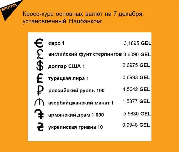 Кросс-курс основных валют на 7 декабря Кросс-курс основных валют на 7 декабря - Sputnik Грузия