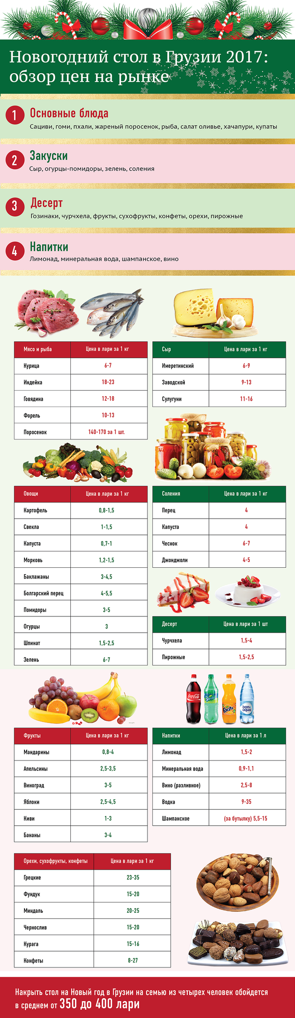 Новогодний стол в Грузии 2017: обзор цен на рынке - Sputnik Грузия