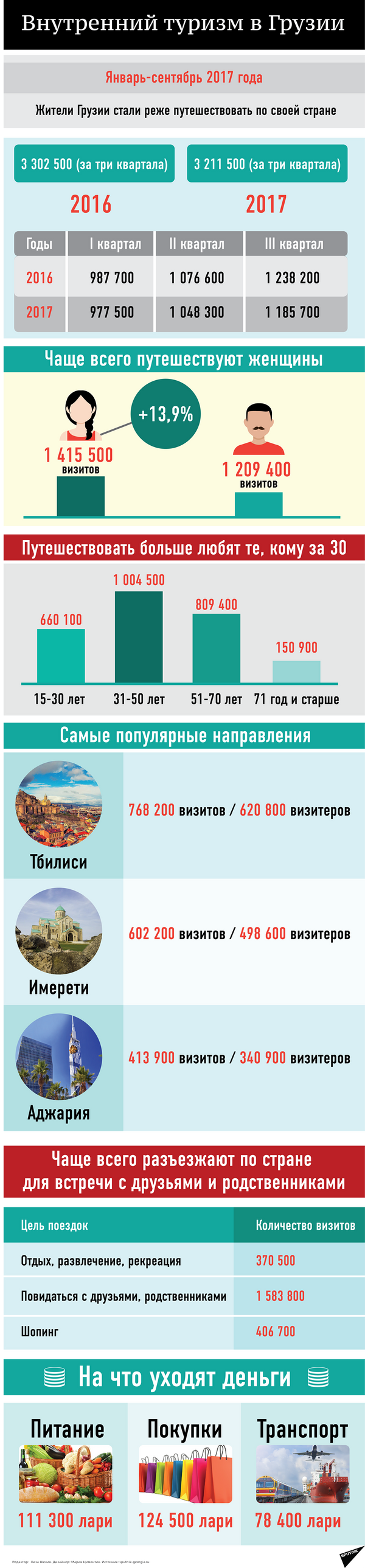 Внутренний туризм в Грузии январь-сентябрь 2017 - Sputnik Грузия