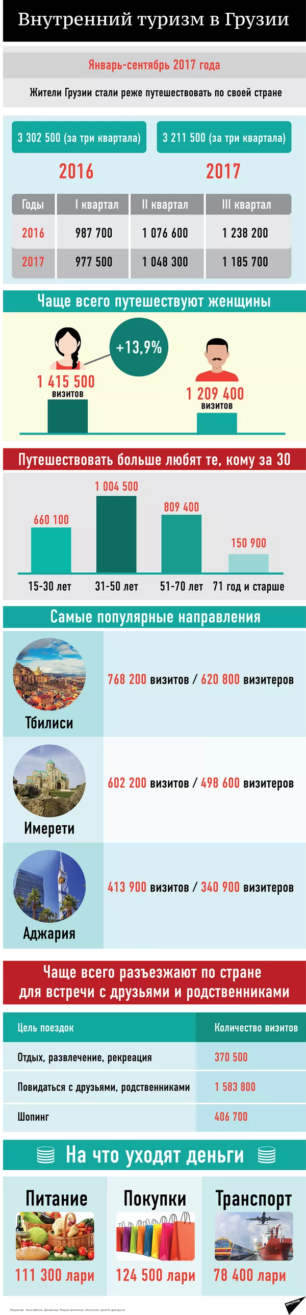 Внутренний туризм в Грузии январь-сентябрь 2017 Внутренний туризм в Грузии январь-сентябрь 2017 - Sputnik Грузия