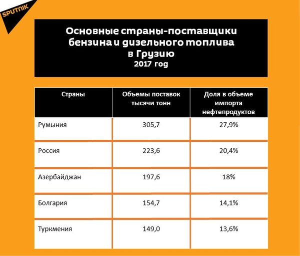 Статистические данные по импорту нефтепродуктов за 2017 год Статистические данные по импорту нефтепродуктов за 2017 год - Sputnik Грузия