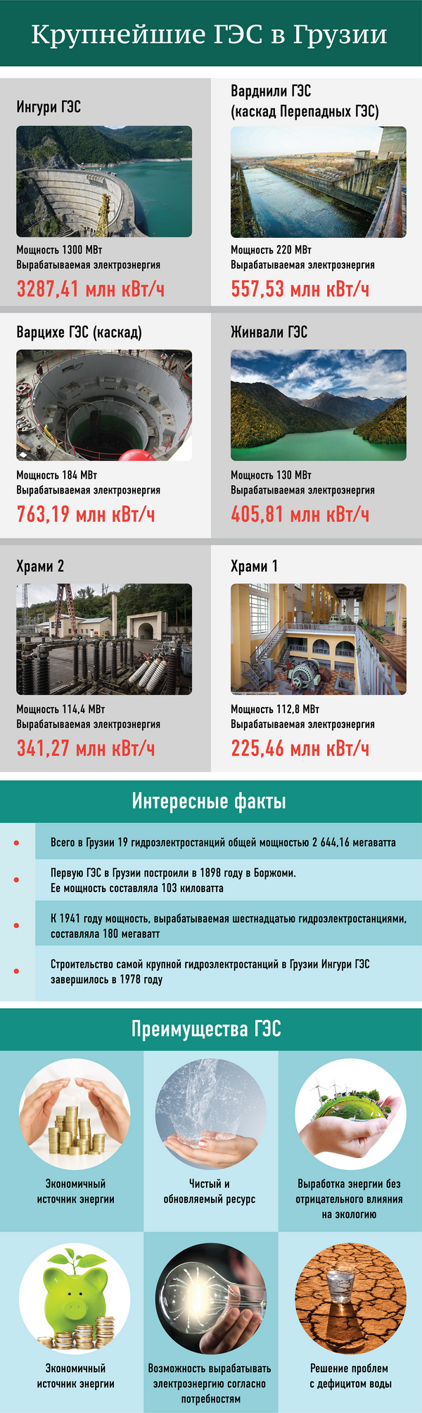Крупнейшие ГЭС в Грузии - Sputnik Грузия