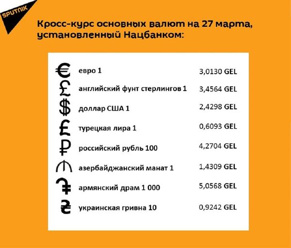 Курс лари на 27 марта Курс лари на 27 марта - Sputnik Грузия
