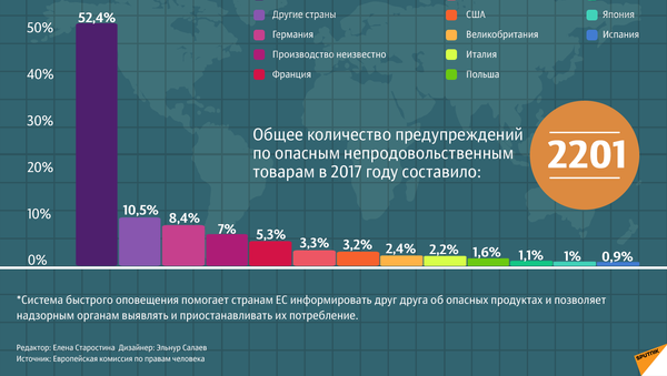 Опасные продукты: рейтинг стран-производителей - Sputnik Грузия