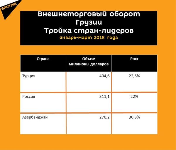 Статистика внешнеторгового оборота Грузии за январь-март 2018 года - Sputnik Грузия