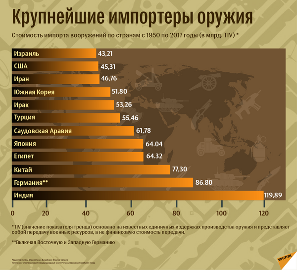 Крупнейшие импортеры оружия - Sputnik Грузия