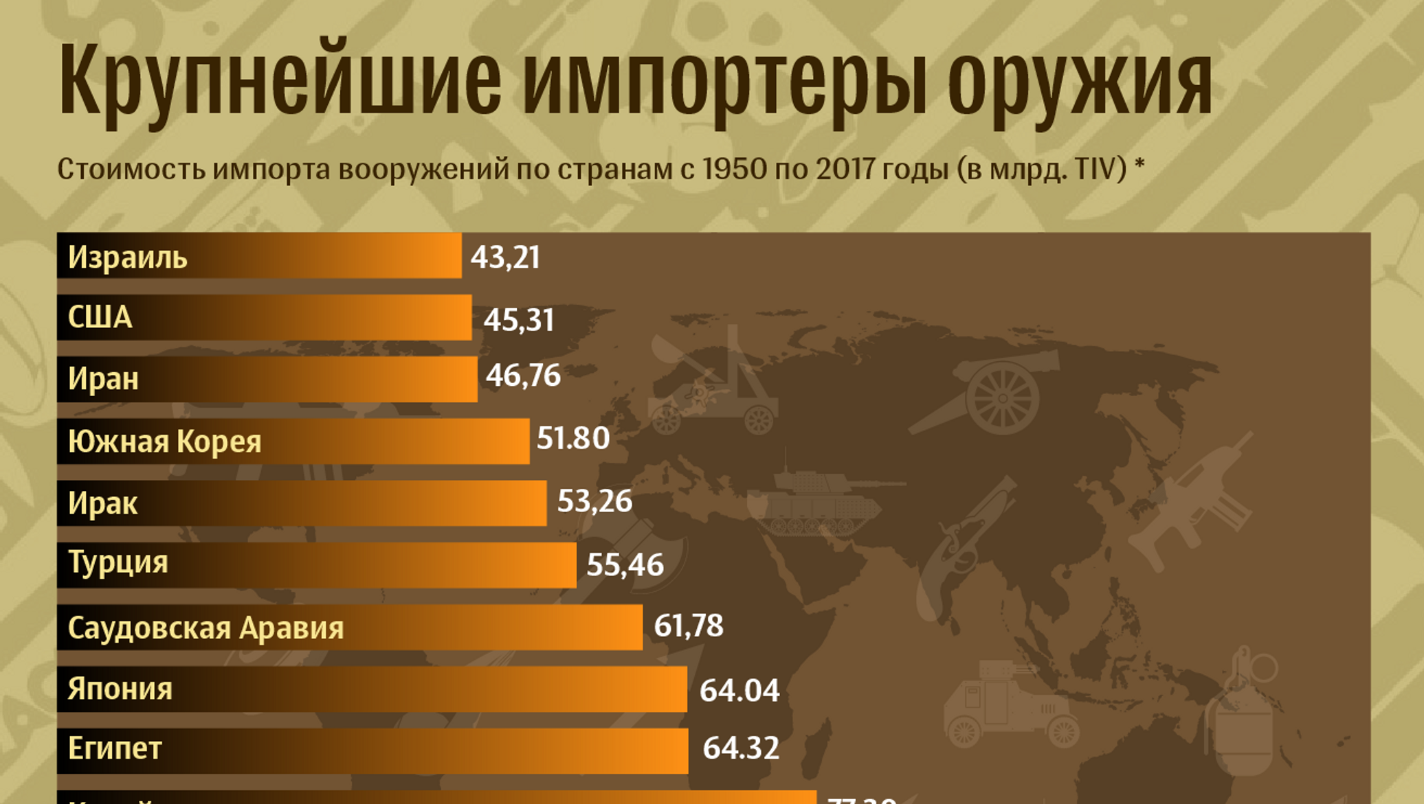 Крупнейшие экспортеры сша. Крупнейшие импортеры оружия. Импортеры оружия в мире. Крупнейшие экспортеры оружия. Страны экспортеры вооружения.