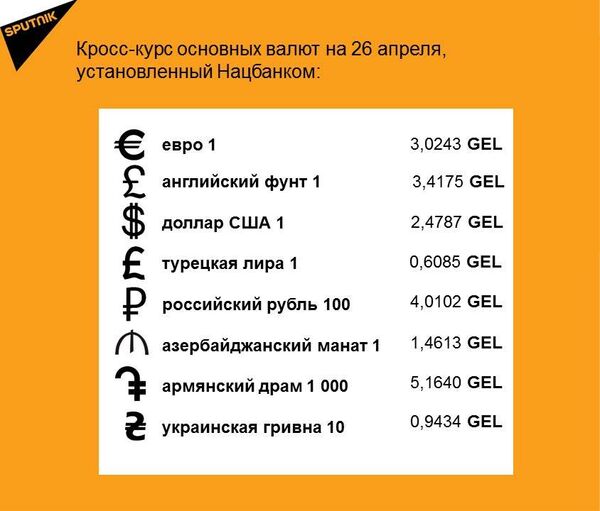 Кросс-курс основных валют на 26 апреля Кросс-курс основных валют на 26 апреля - Sputnik Грузия