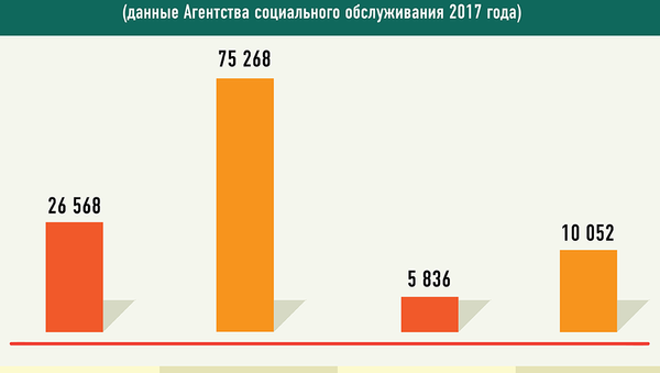 Количество лиц с ОВЗ в Грузии - Sputnik Грузия