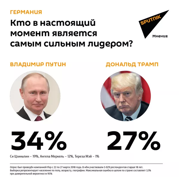 Кто в настоящий момент является самым сильным лидером - опрос в Германии Кто в настоящий момент является самым сильным лидером - опрос в Германии - Sputnik Грузия