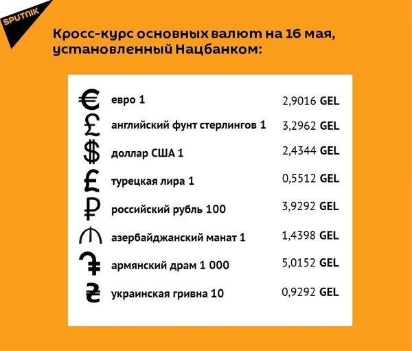 Кросс-курс основных валют на 16 мая Кросс-курс основных валют на 16 мая - Sputnik Грузия