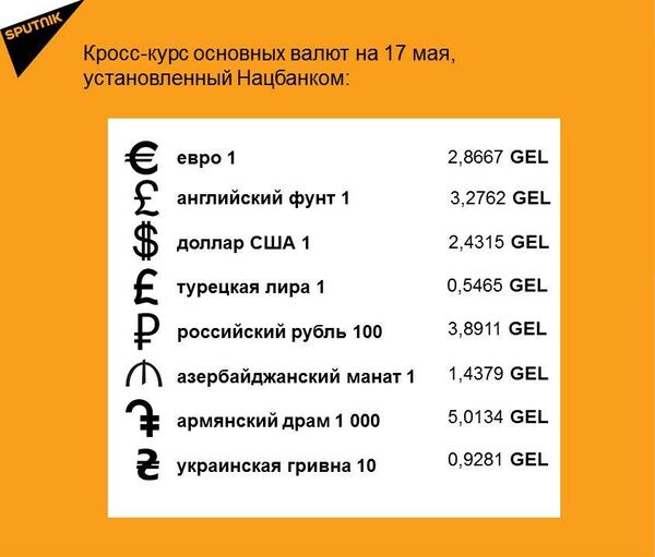 Кросс-курс основных валют на 17 мая Кросс-курс основных валют на 17 мая - Sputnik Грузия
