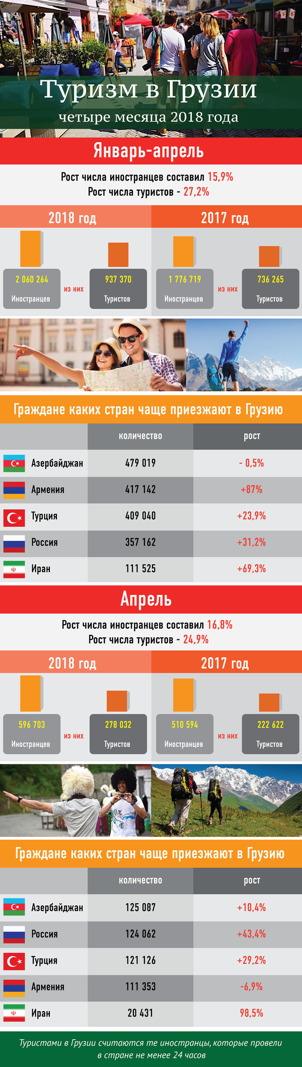Туризм в Грузии - четыре месяца 2018 года Туризм в Грузии - четыре месяца 2018 года - Sputnik Грузия
