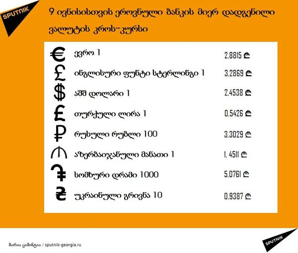 ვალუტის კურსი 9 ივნისს ვალუტის კურსი 9 ივნისს - Sputnik საქართველო