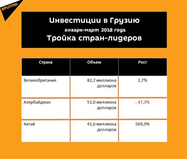 Объем инвестиций в Грузию январь-март 2018 Объем инвестиций в Грузию январь-март 2018 - Sputnik Грузия