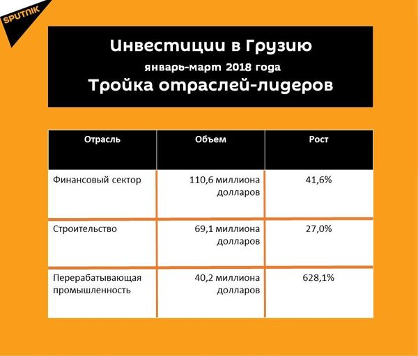 Объем инвестиций в Грузию январь-март 2018 Объем инвестиций в Грузию январь-март 2018 - Sputnik Грузия