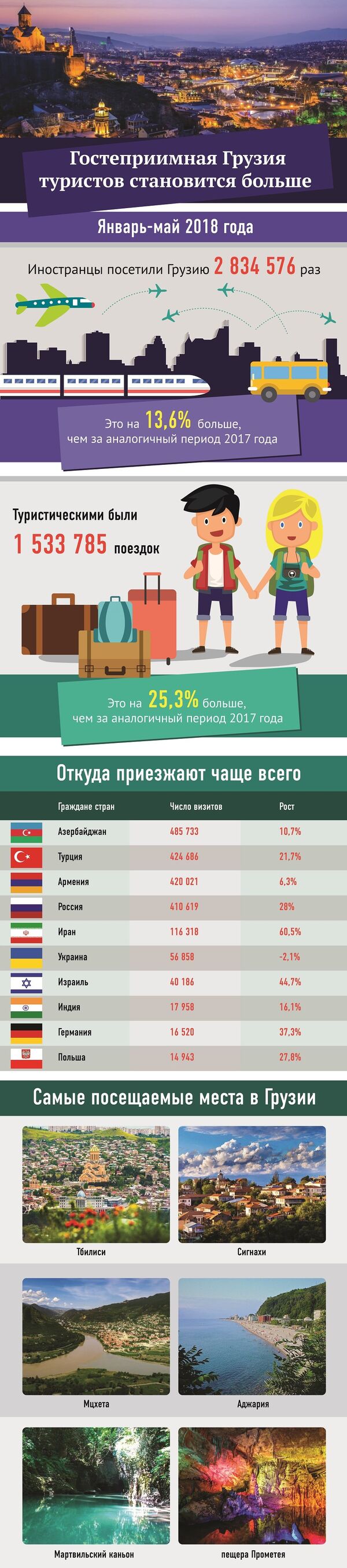 Гостеприимная Грузия - туристов становится больше Гостеприимная Грузия - туристов становится больше - Sputnik Грузия
