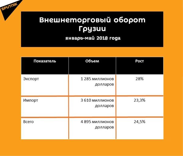 Статистика внешнеторгового оборота Грузии за январь-май 2018 года Статистика внешнеторгового оборота Грузии за январь-май 2018 года - Sputnik Грузия
