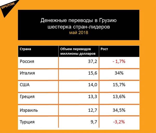 Статистика денежных переводов в Грузию за май 2018 года - Sputnik Грузия
