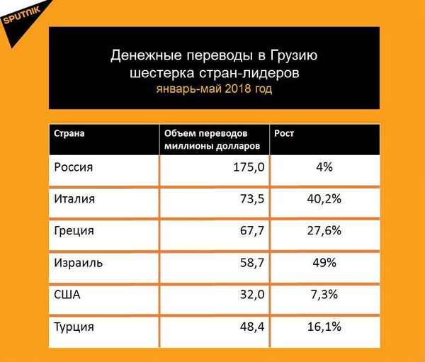 Статистика денежных переводов в Грузию за январь-май 2018 года - Sputnik Грузия