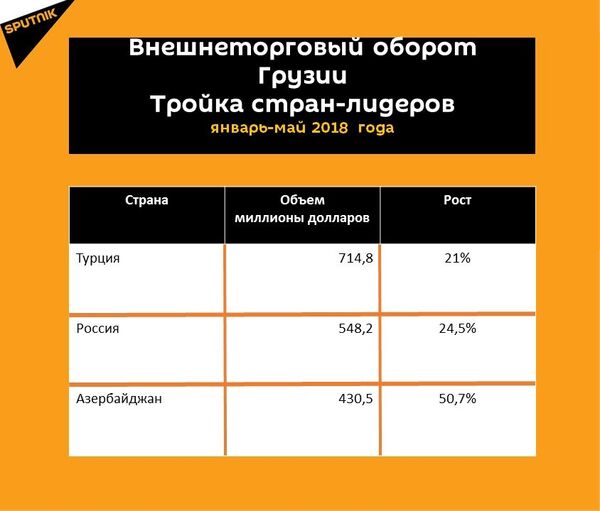 Статистика внешнеторгового оборота Грузии за январь-май 2018 года Статистика внешнеторгового оборота Грузии за январь-май 2018 года - Sputnik Грузия