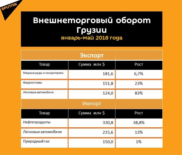 Статистика внешнеторгового оборота Грузии за январь-май 2018 года Статистика внешнеторгового оборота Грузии за январь-май 2018 года - Sputnik Грузия